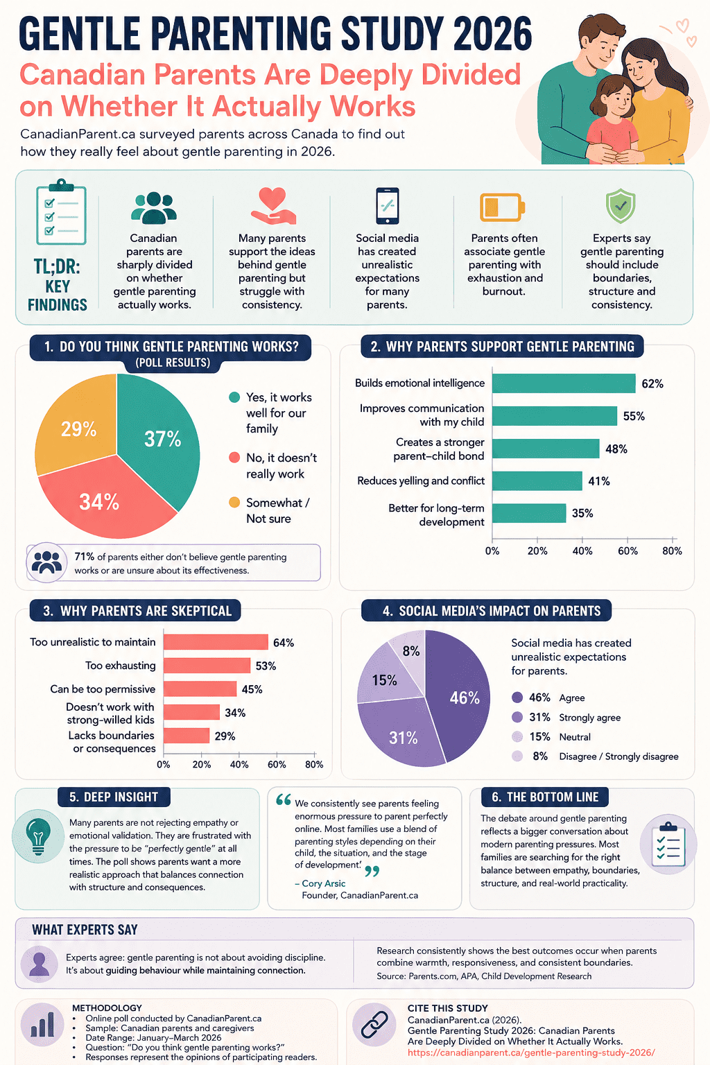 Gentle parenting poll results — Canadian parents 2026