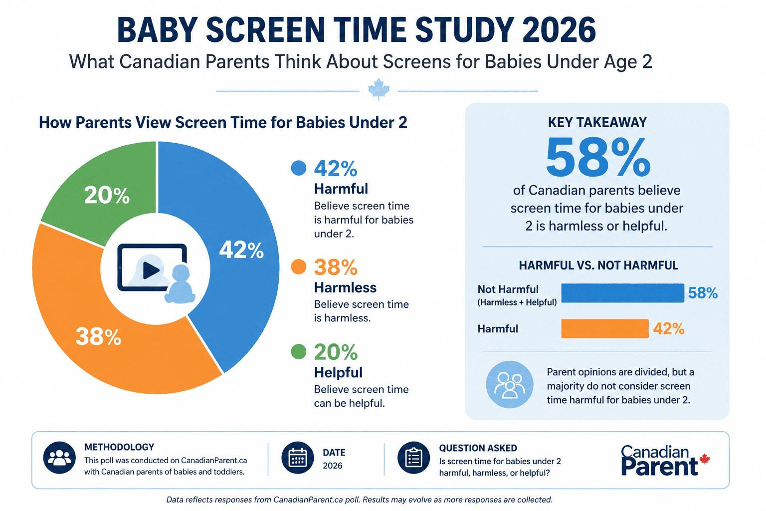 Canadian parent survey results on baby screen time