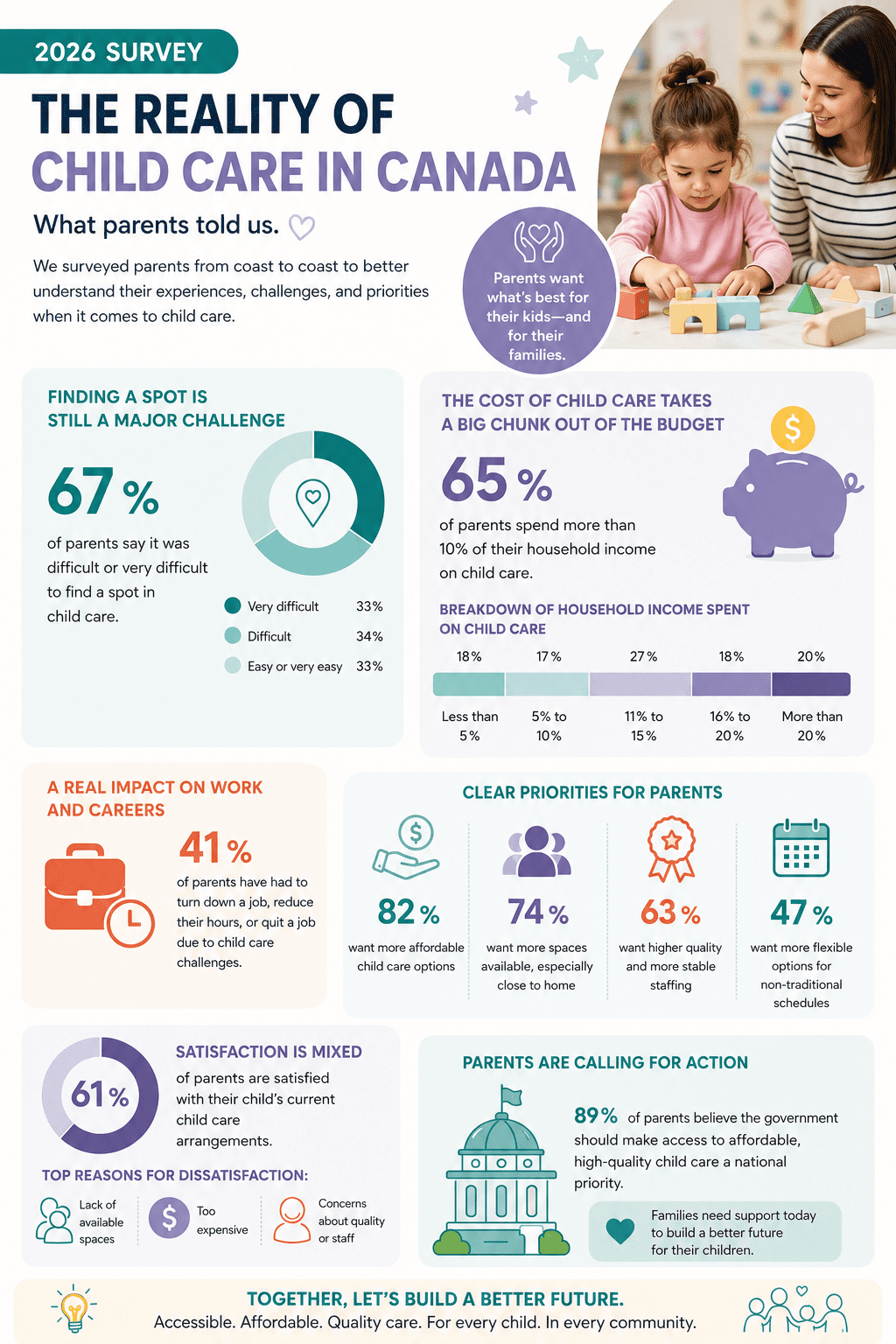 Canadian Parent Daycare Survey 2026 key findings chart