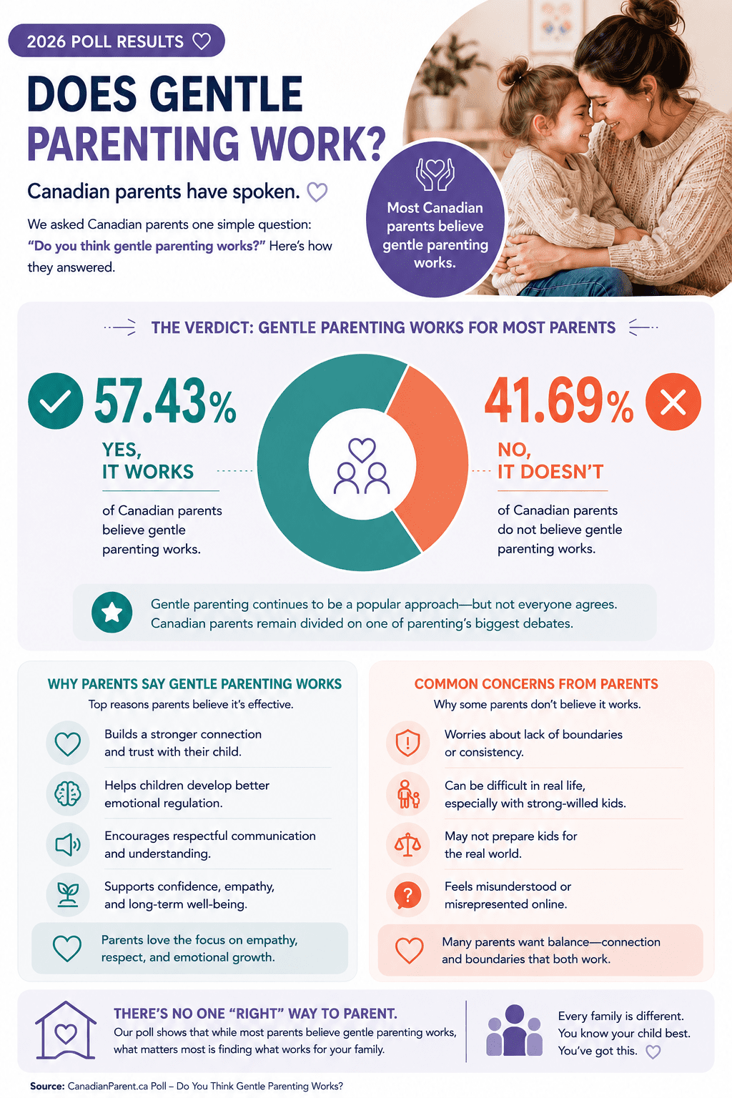 Canadian Parent gentle parenting study 2026 results chart