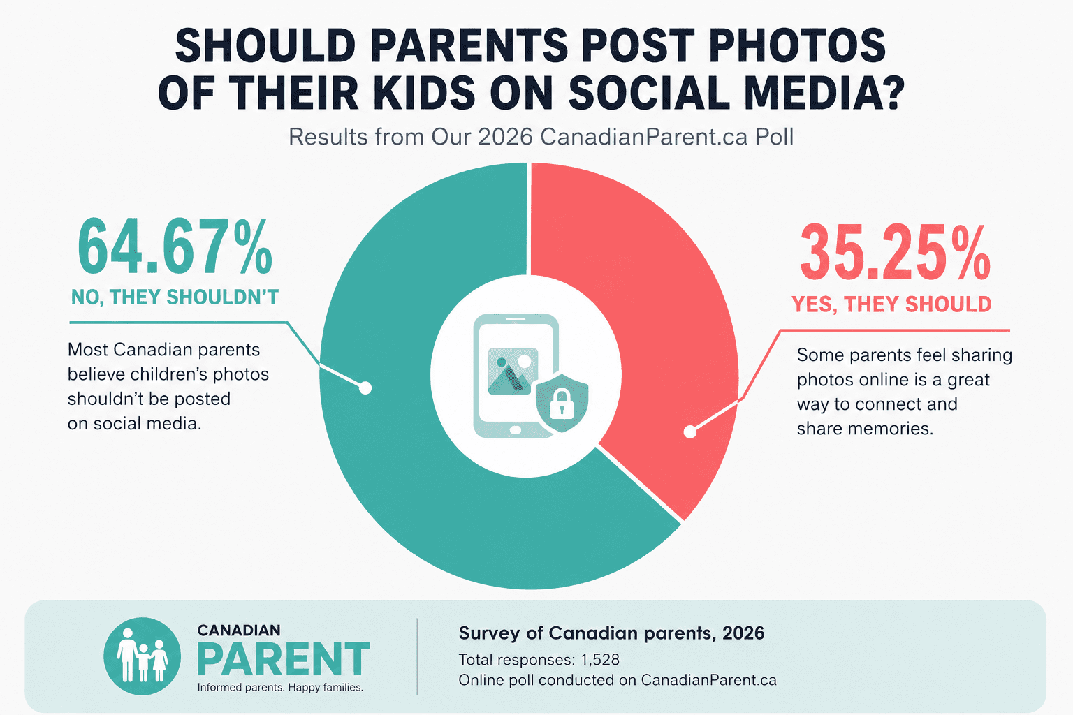 Canadian Parent sharenting study 2026 privacy poll results chart