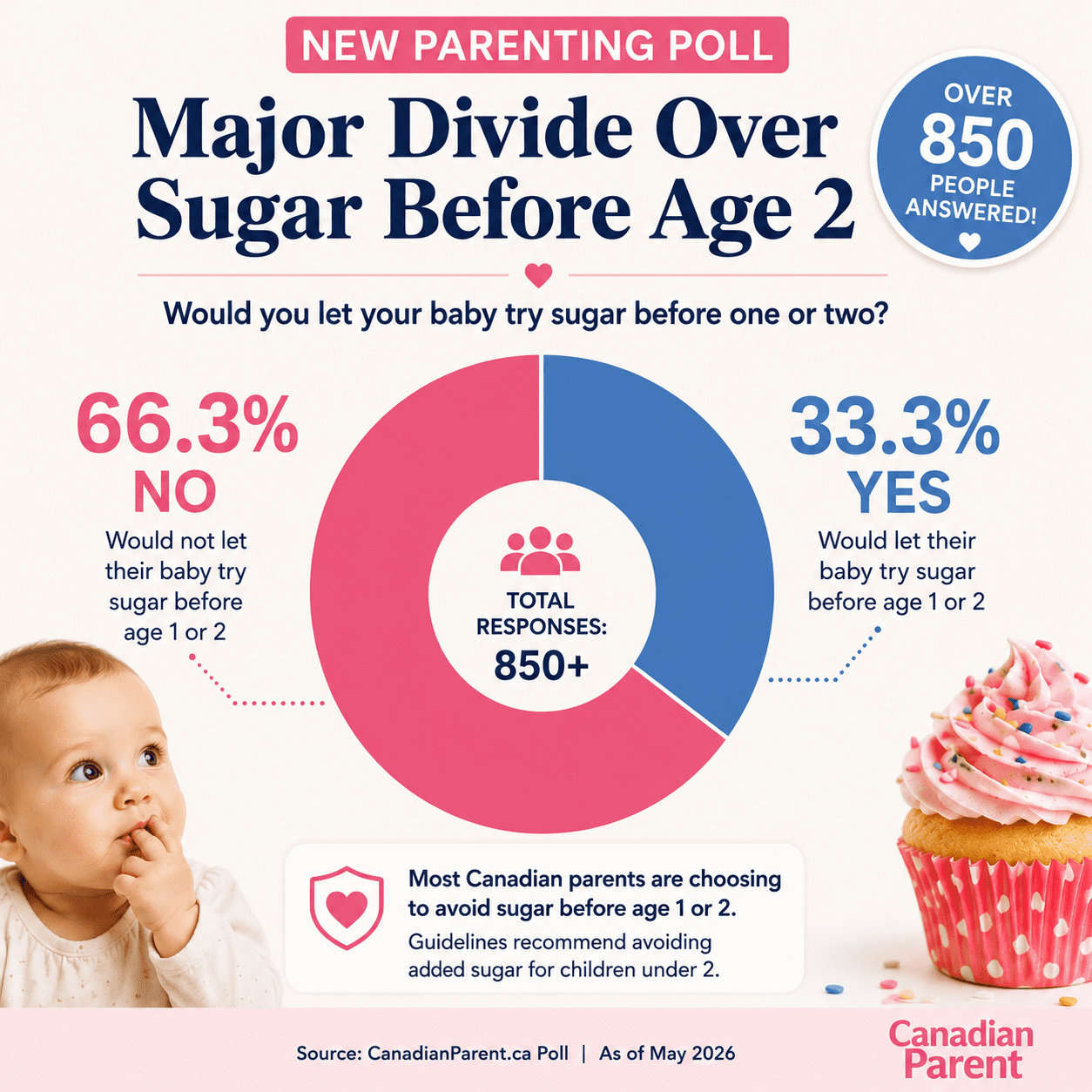 Canadian parents divided over giving babies sugar before age 2 - 2026 poll results