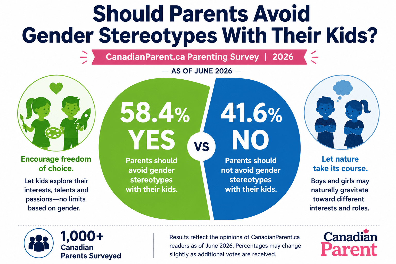 Should parents avoid gender stereotypes with their kids — 58.4% yes vs 41.6% no, CanadianParent.ca 2026 survey