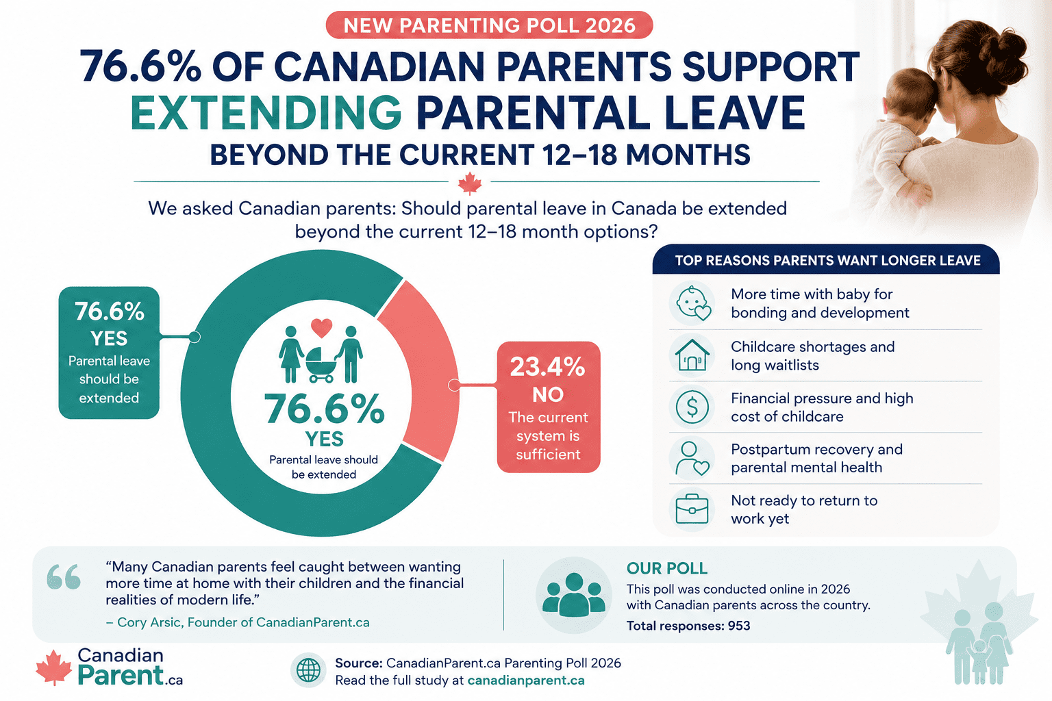 76.6% of Canadian parents support extending parental leave beyond the current 12 to 18 month system — 2026 CanadianParent.ca poll results infographic